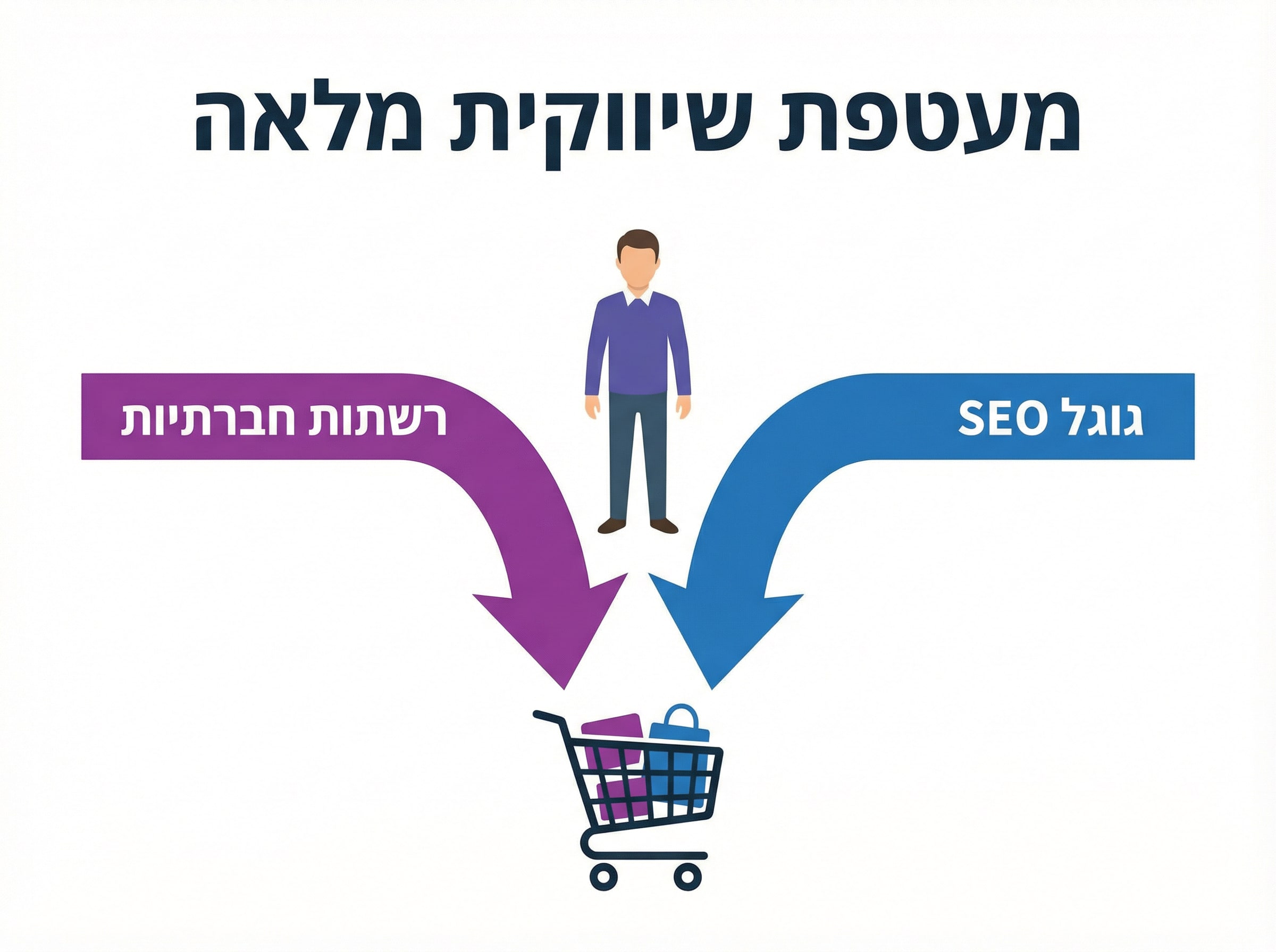 קידום עסקים ברשתות החברתיות